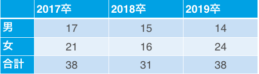 17卒~19卒の男女別採用人数