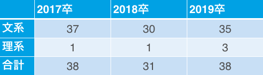 17卒~19卒の文理別採用人数
