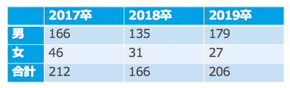 17卒~19卒JFEスチールの男女別採用人数