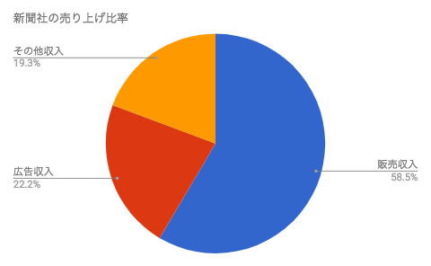 新聞社の売上比率
