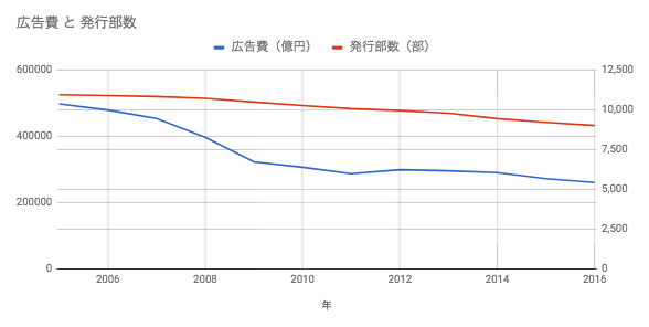 新聞社の広告費と発行部数