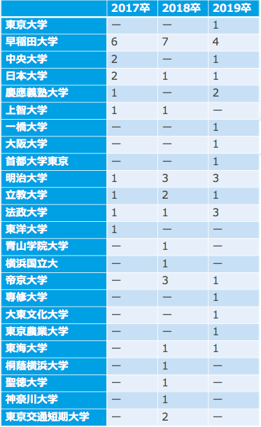 京王電鉄の文系採用大学内訳(17卒~19卒)