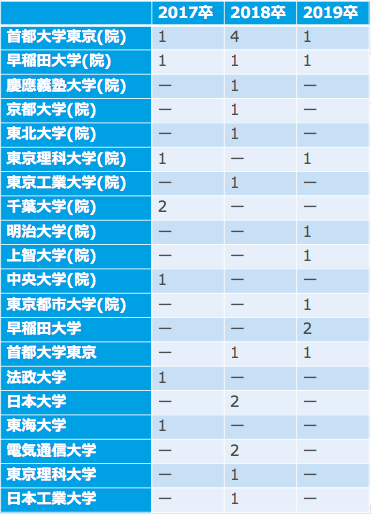 京王電鉄の理系系採用大学内訳(17卒~19卒)
