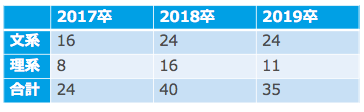 京王電鉄の文理別採用人数(17卒~19卒)