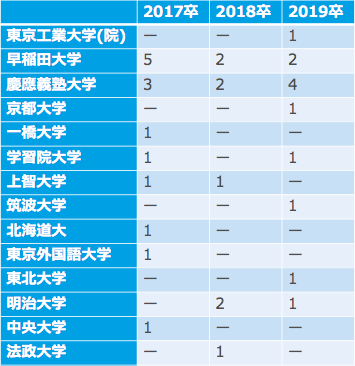 東京メトロ文系採用大学(17卒~21卒)