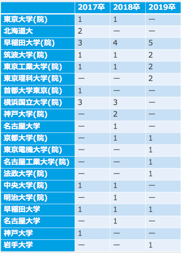 東京メトロ理系採用大学(17卒~21卒)