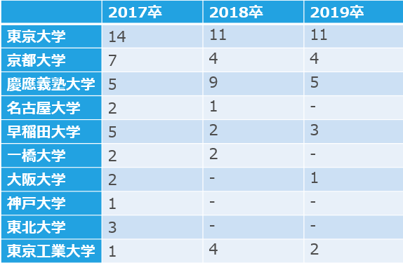 三菱総合研究所の採用大学内訳(17卒～19卒)①