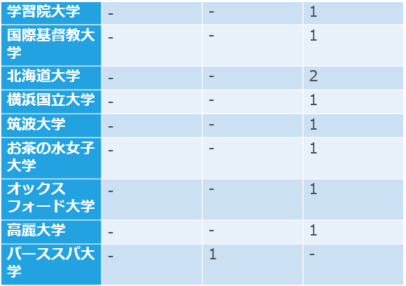 三菱総合研究所の採用大学内訳(17卒～19卒)②