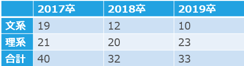 三菱総合研究所の文理別採用人数(17卒～19卒)