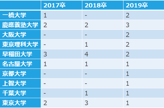 森トラストの採用大学内訳(17卒~19卒)