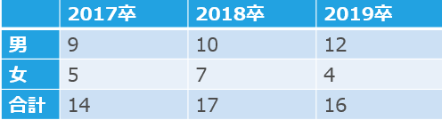 森トラストの男女別採用人数(17卒~19卒)
