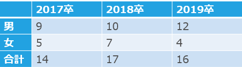 森トラストの文理別採用人数(17卒~19卒)