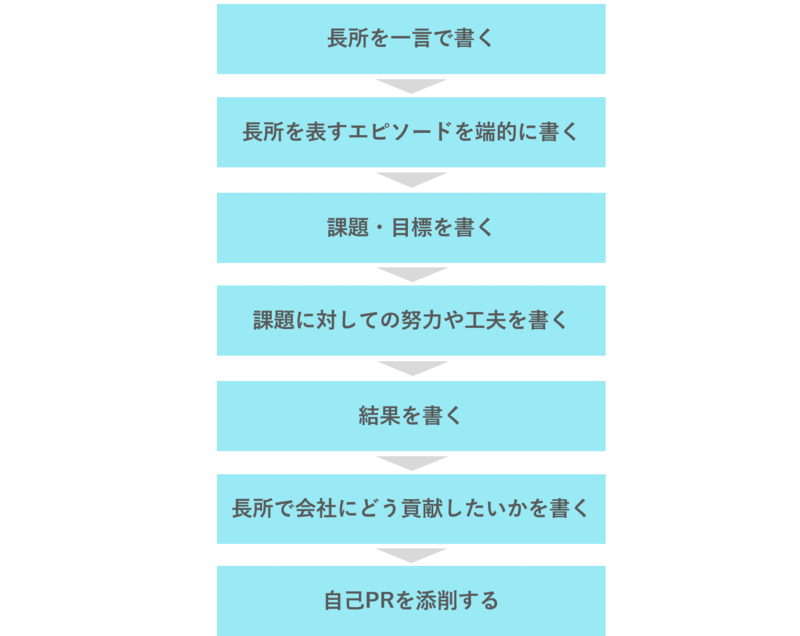 自己PR　書き方
