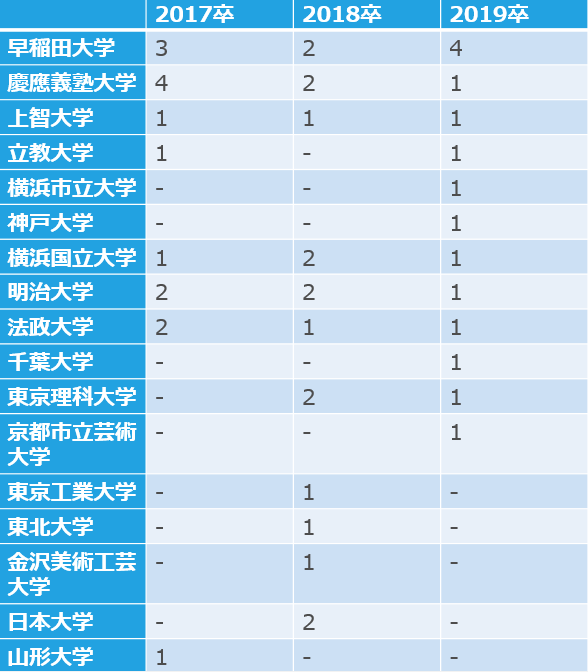 京浜急行電鉄の採用大学内訳(17卒~19卒)