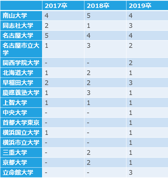 名古屋鉄道の採用大学(17卒~19卒)