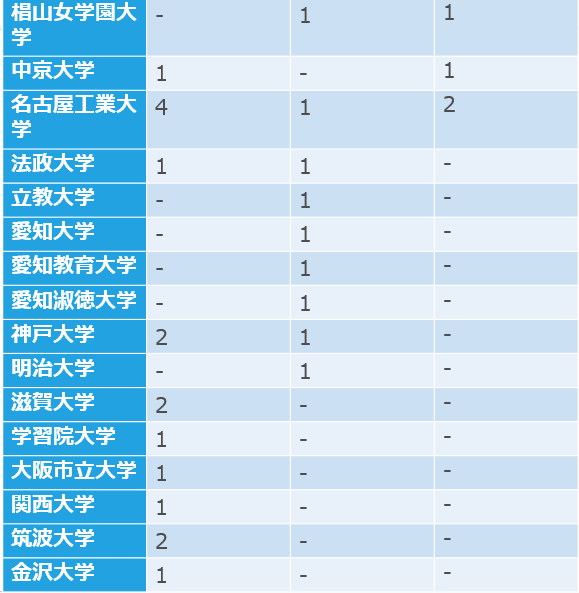名古屋鉄道の採用大学(17卒~19卒)2
