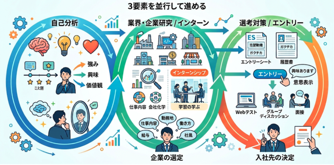 就活でやることは、自分を知る作業（自己分析）、企業を知る作業（業界研究・インターンシップ）、選ばれるための作業（エントリーシート・Webテスト・面接）の3種類に分かれます。
